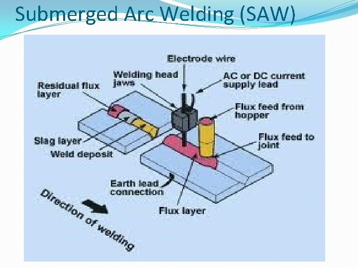 Submerged Arc Welding (SAW) 