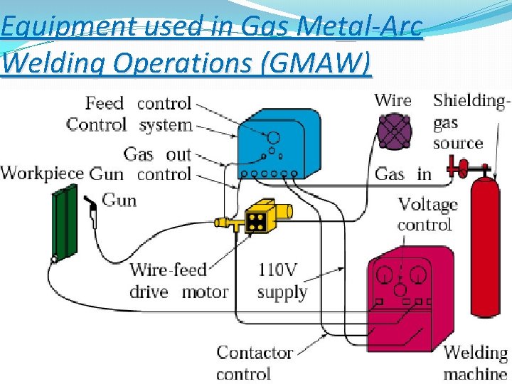 Equipment used in Gas Metal-Arc Welding Operations (GMAW) 