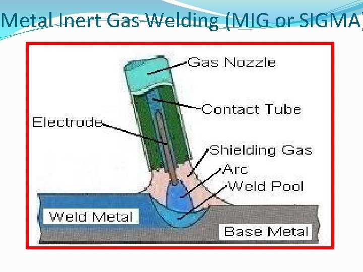 Metal Inert Gas Welding (MIG or SIGMA) 