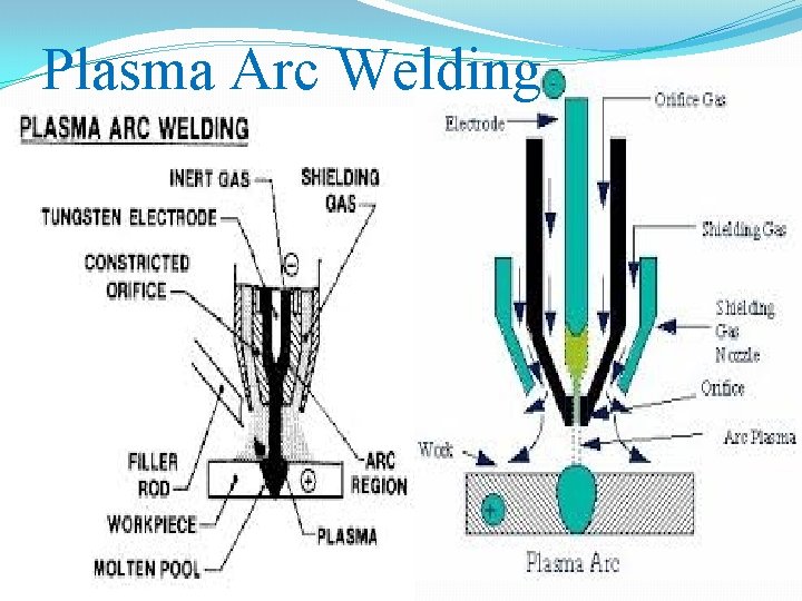 Plasma Arc Welding 
