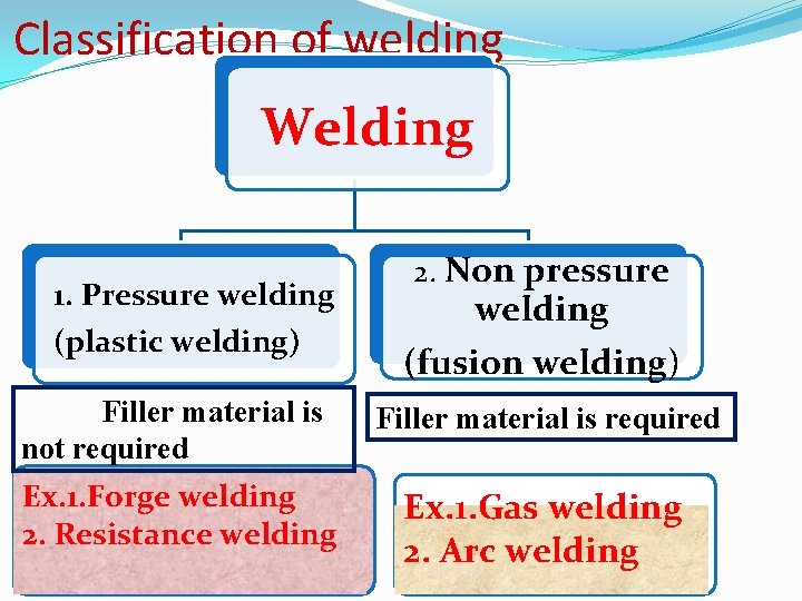 Classification of welding Welding 1. Pressure welding (plastic welding) 2. Non pressure welding (fusion