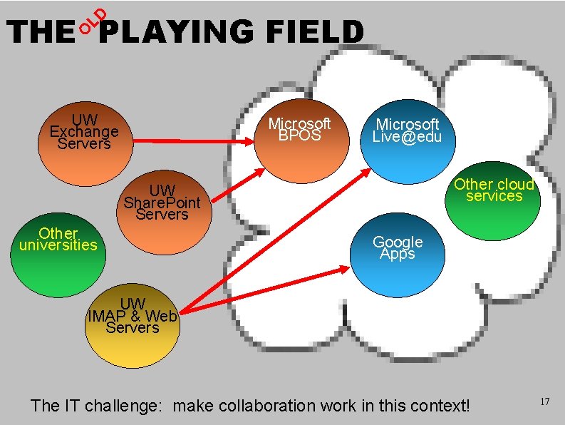 O LD THE PLAYING FIELD UW Exchange Servers Microsoft BPOS Microsoft Live@edu Other cloud