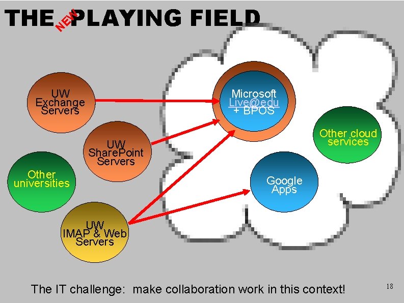 N EW THE PLAYING FIELD UW Exchange Servers Microsoft Live@edu + BPOS Other cloud