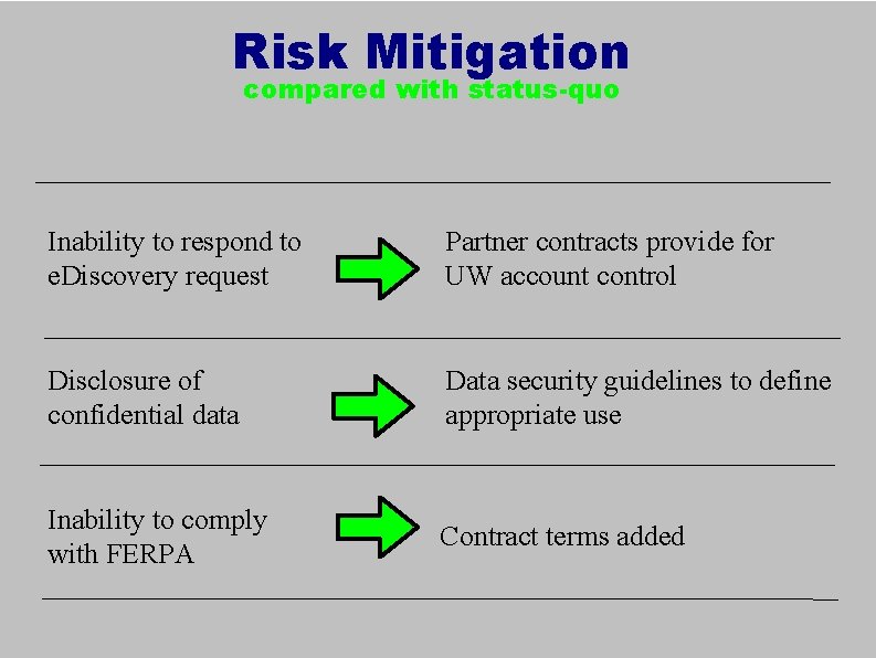 Risk Mitigation compared with status-quo Inability to respond to e. Discovery request Partner contracts