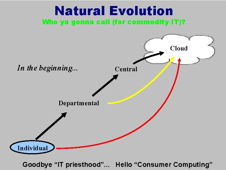 Natural Evolution Who ya gonna call (for commodity IT)? Cloud In the beginning. .