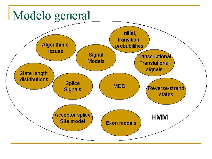 Modelo general Algorithmic issues State length distributions Initial, transition probabilities Signal Models Splice Signals