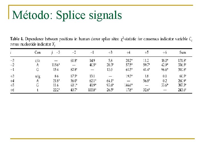 Método: Splice signals 