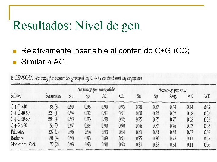 Resultados: Nivel de gen n n Relativamente insensible al contenido C+G (CC) Similar a