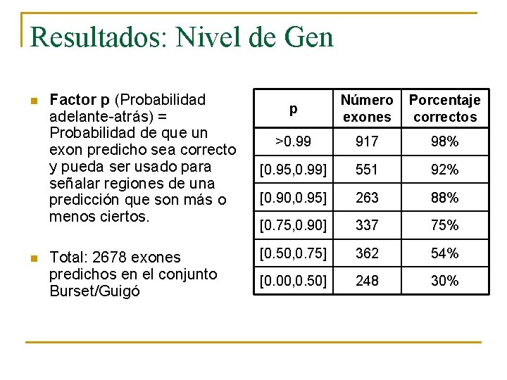 Resultados: Nivel de Gen n n Factor p (Probabilidad adelante-atrás) = Probabilidad de que