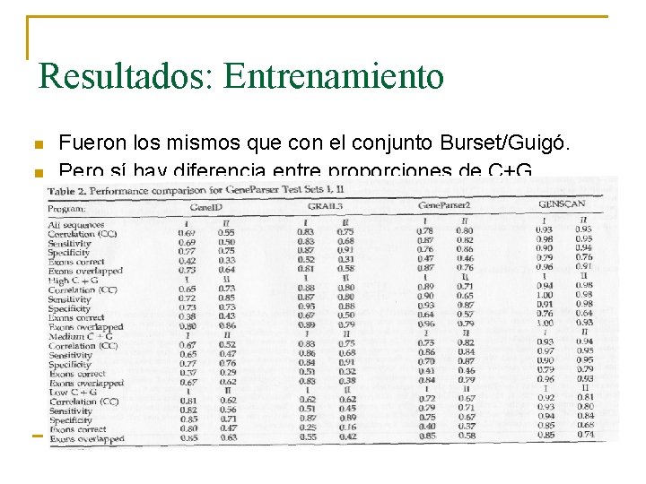 Resultados: Entrenamiento n n Fueron los mismos que con el conjunto Burset/Guigó. Pero sí