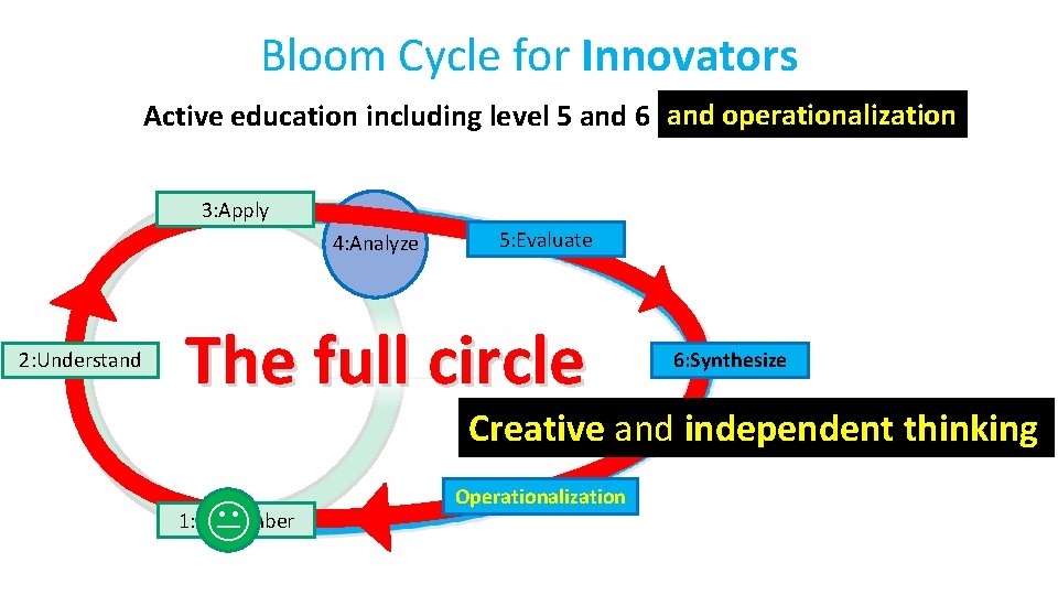 Bloom Cycle for Innovators Active education including level 5 and 6 and operationalization 3: