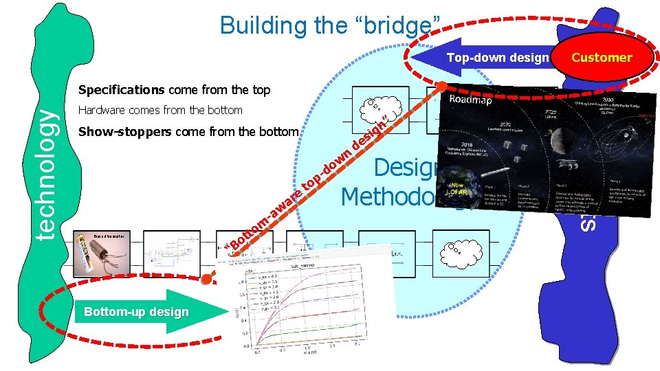 Building the “bridge” Top-down design Customer Hardware comes from the bottom Show-stoppers come from