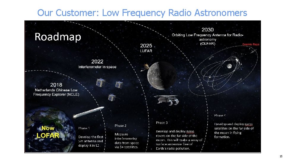 Our Customer: Low Frequency Radio Astronomers 15 