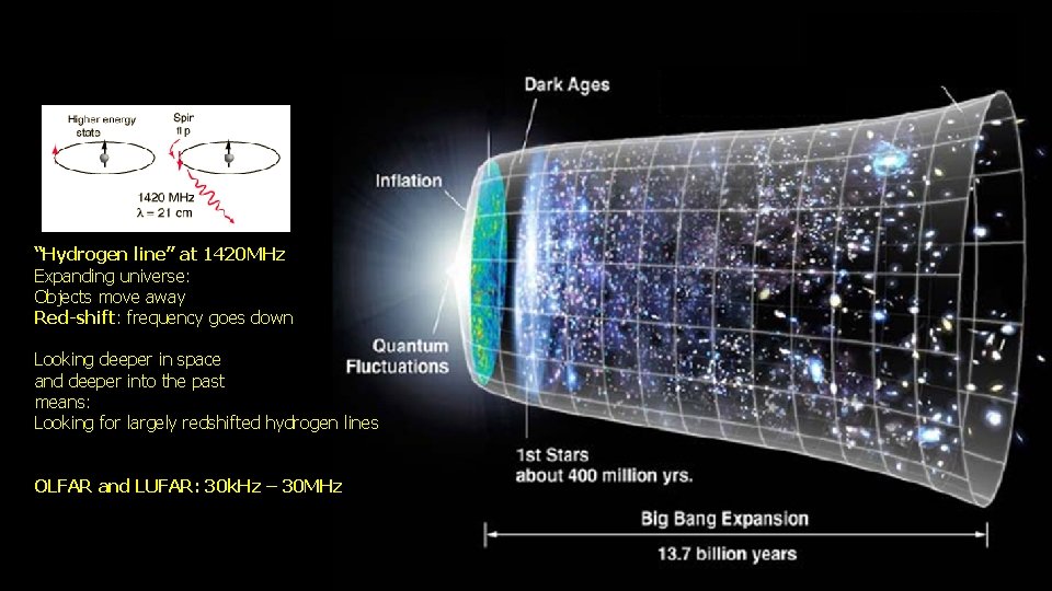 “Hydrogen line” at 1420 MHz Expanding universe: Objects move away Red-shift: frequency goes down