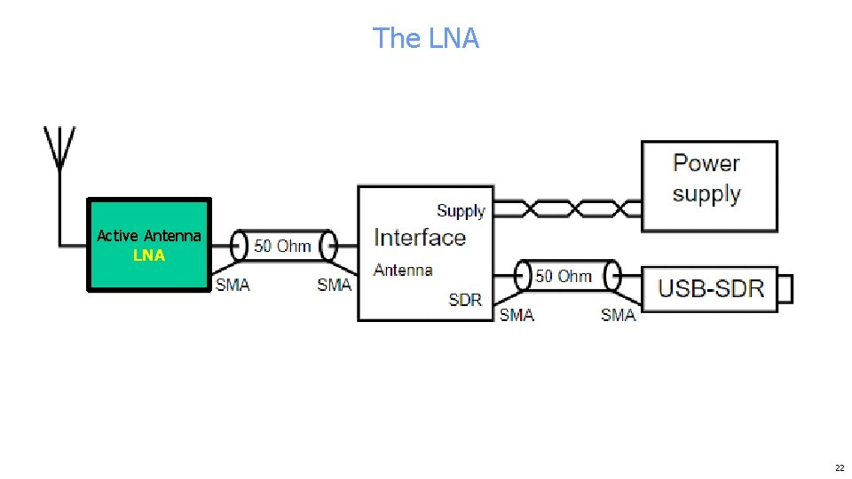The LNA Active Antenna LNA 22 