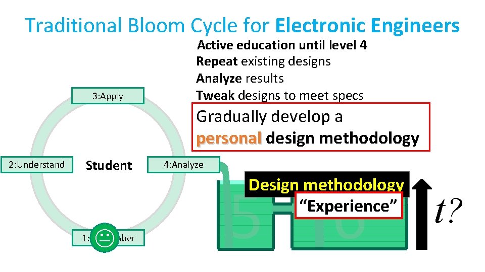 Traditional Bloom Cycle for Electronic Engineers 3: Apply Active education until level 4 Repeat