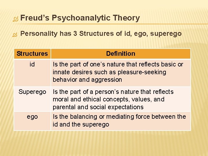  Freud’s Psychoanalytic Theory Personality has 3 Structures of id, ego, superego Structures id