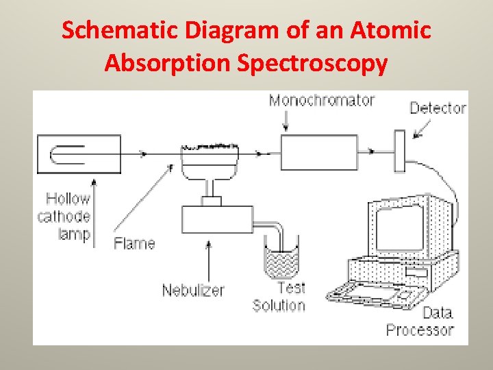 Schematic Diagram of an Atomic Absorption Spectroscopy 