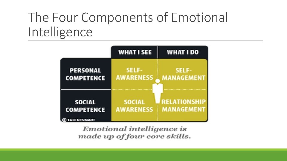 The Four Components of Emotional Intelligence The Four Components of Emotional Intelligence
