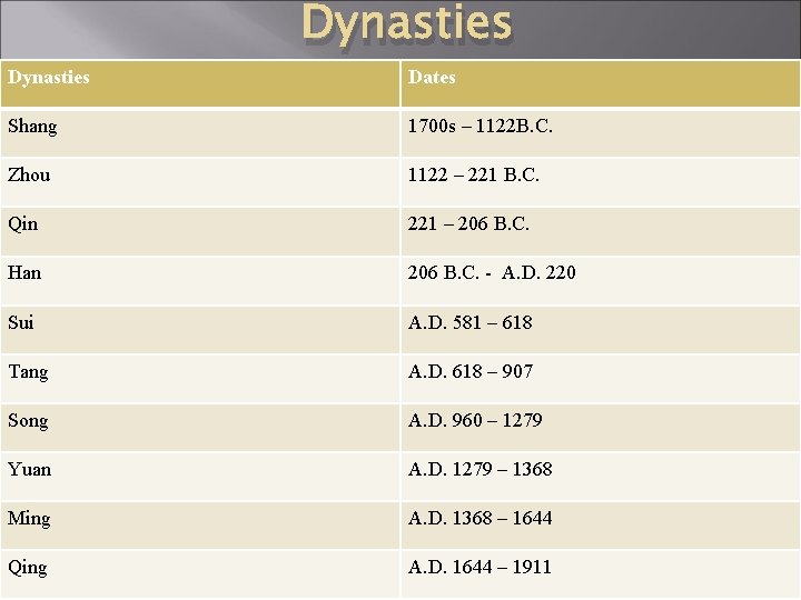 Dynasties Dates Shang 1700 s – 1122 B. C. Zhou 1122 – 221 B.