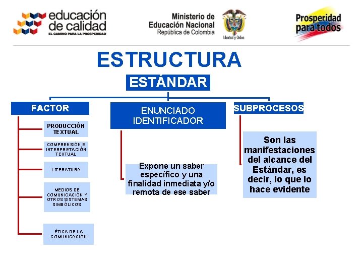 ESTRUCTURA ESTÁNDAR FACTOR PRODUCCIÓN TEXTUAL ENUNCIADO IDENTIFICADOR COMPRENSIÓN E INTERPRETACIÓN TEXTUAL LITERATURA MEDIOS DE