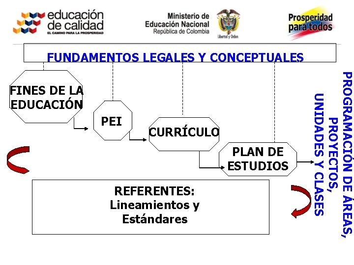 FUNDAMENTOS LEGALES Y CONCEPTUALES PEI CURRÍCULO PLAN DE ESTUDIOS REFERENTES: Lineamientos y Estándares PROGRAMACIÓN