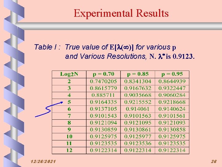 Experimental Results Table I : True value of E[l( )] for various p and