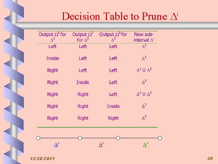 Decision Table to Prune j 1 12/26/2021 2 3 39 