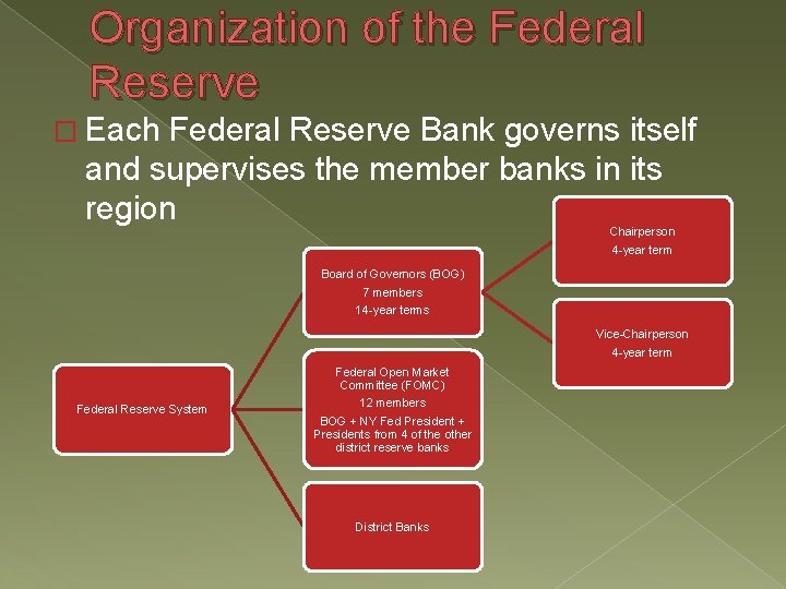 Organization of the Federal Reserve � Each Federal Reserve Bank governs itself and supervises Organization of the Federal Reserve � Each Federal Reserve Bank governs itself and supervises