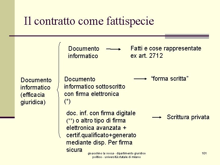 Il contratto come fattispecie Documento informatico (efficacia giuridica) Fatti e cose rappresentate ex art.