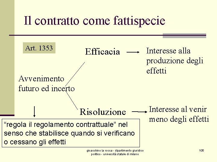 Il contratto come fattispecie Art. 1353 Efficacia Avvenimento futuro ed incerto Risoluzione “regola il