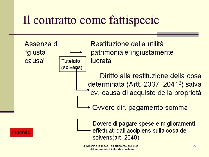 Il contratto come fattispecie Assenza di “giusta causa” Tutelato (solvens) Restituzione della utilità patrimoniale