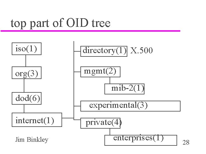 top part of OID tree iso(1) directory(1) X. 500 org(3) mgmt(2) mib-2(1) dod(6) internet(1)