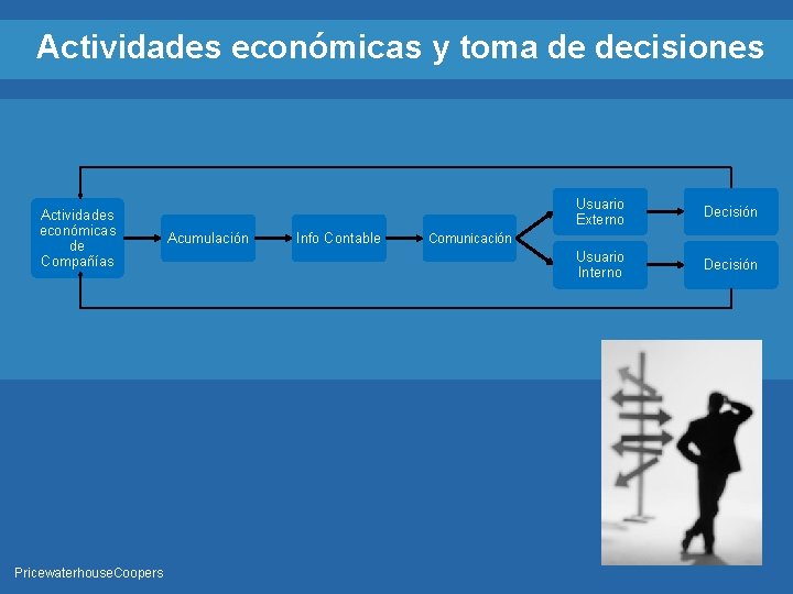 Actividades económicas y toma de decisiones Actividades económicas de Compañías Pricewaterhouse. Coopers Acumulación Info