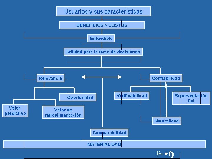 Usuarios y sus características BENEFICIOS > COSTOS Entendible Utilidad para la toma de decisiones