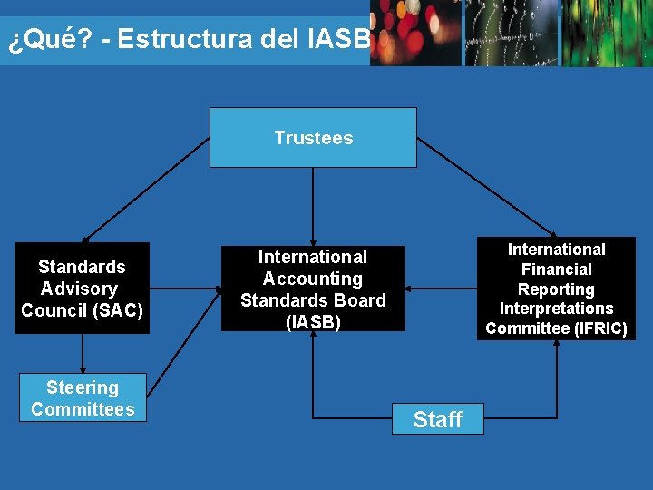 ¿Qué? - Estructura del IASB Trustees Standards Advisory Council (SAC) Steering Committees International Financial