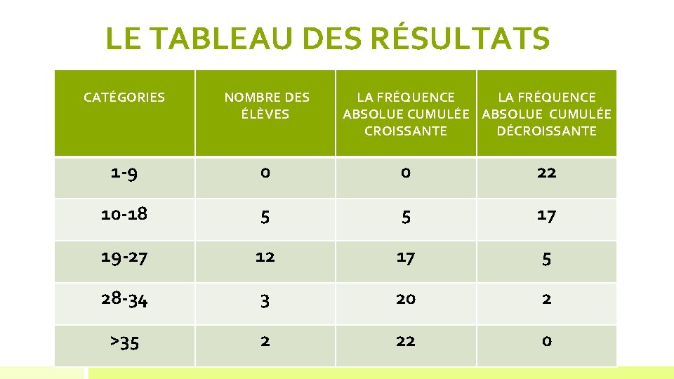 LE TABLEAU DES RÉSULTATS CATÉGORIES NOMBRE DES ÉLÈVES LA FRÉQUENCE ABSOLUE CUMULÉE CROISSANTE DÉCROISSANTE