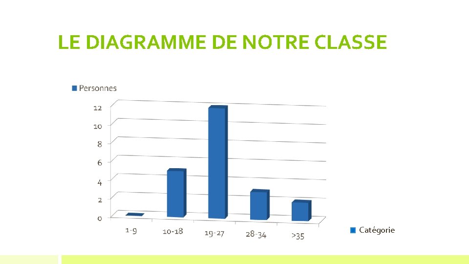 LE DIAGRAMME DE NOTRE CLASSE Catégorie 