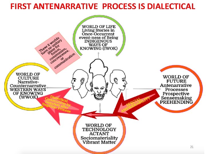 FIRST ANTENARRATIVE PROCESS IS DIALECTICAL 21 