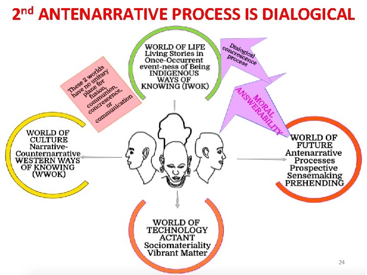 2 nd ANTENARRATIVE PROCESS IS DIALOGICAL 24 