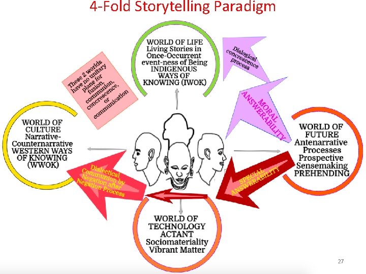 4 -Fold Storytelling Paradigm 27 