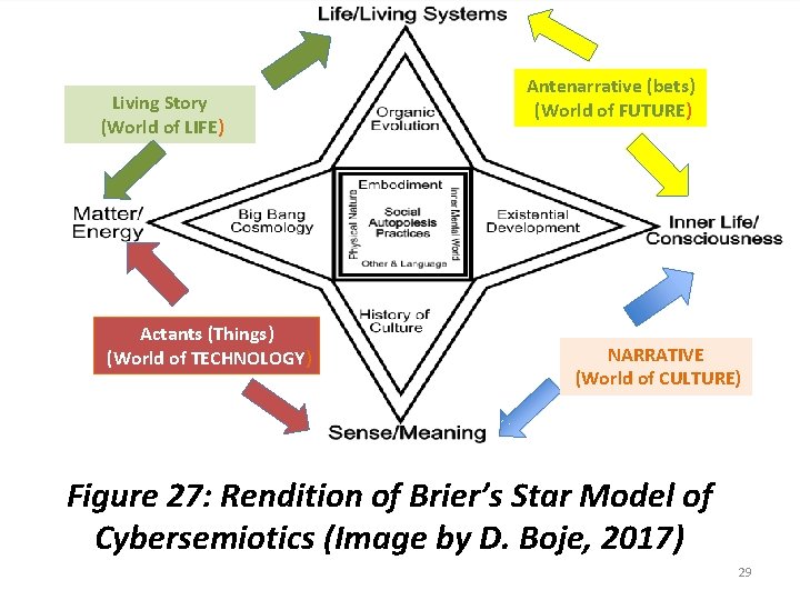 Living Story (World of LIFE) Actants (Things) (World of TECHNOLOGY) Antenarrative (bets) (World of