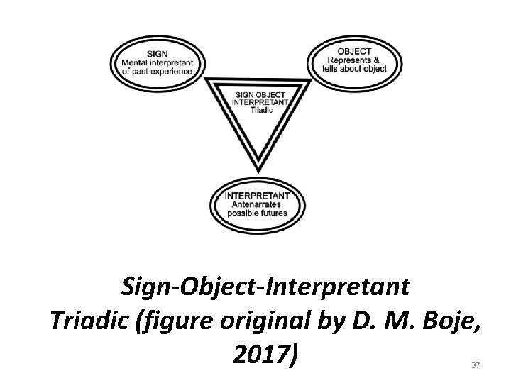 Sign-Object-Interpretant Triadic (figure original by D. M. Boje, 2017) 37 