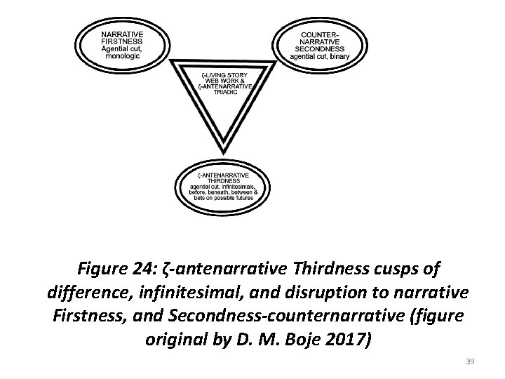 Figure 24: ζ-antenarrative Thirdness cusps of difference, infinitesimal, and disruption to narrative Firstness, and