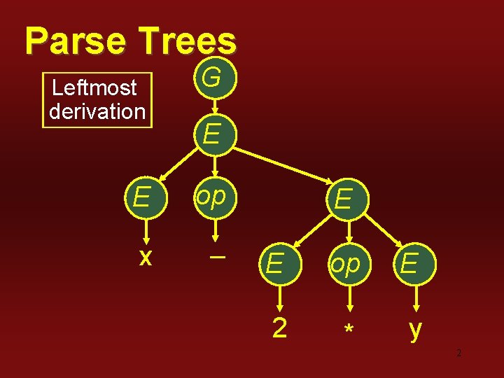 Parse Trees Leftmost derivation G E E op x – E E op E