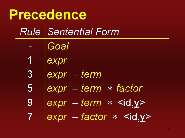 Precedence Rule 1 3 5 9 7 Sentential Form Goal expr – term factor