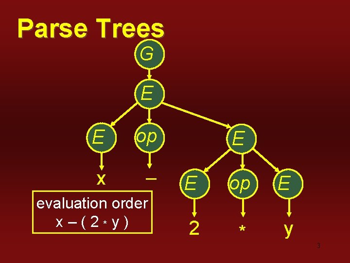 Parse Trees G E E op x – evaluation order x–(2*y) E E op