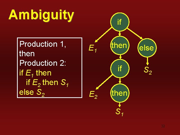 Ambiguity Production 1, then Production 2: if E 1 then if E 2 then