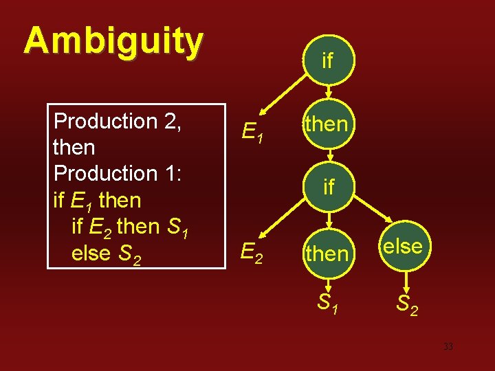 Ambiguity Production 2, then Production 1: if E 1 then if E 2 then