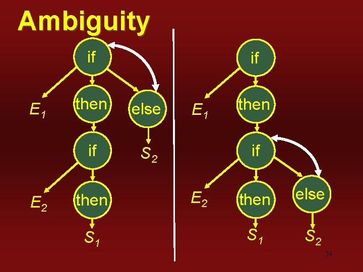 Ambiguity if E 1 E 2 if then else if S 2 then S